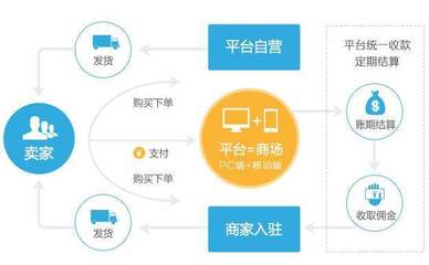 消費(fèi)返利系統(tǒng)與電子商務(wù)平臺(tái) 融合開發(fā)與高效運(yùn)營(yíng)之道